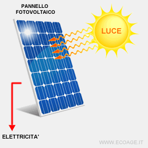 FUNZIONAMENTO PANNELLO SOLARE